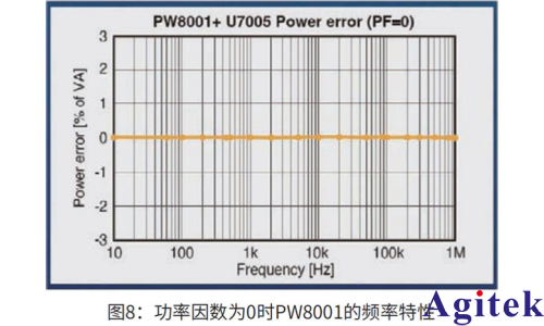 功率分析儀PW8001 調速電機的損耗分離和效率MAP圖制作(圖7)