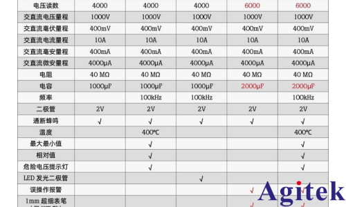 福祿克Fluke 17B MAX 數字萬用表(圖1)