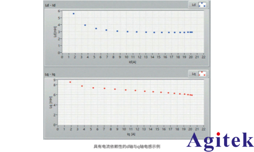 功率分析儀測(cè)量指南：電機(jī)參數(shù) Ld(直軸電感)、Lq(交軸電感)(圖2)