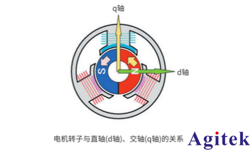 功率分析儀測(cè)量指南：電機(jī)參數(shù) Ld(直軸電感)、Lq(交軸電感)(圖1)