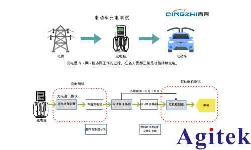 功率分析儀電動汽車充電樁及車載充電機（OBC）充電測試應用(圖1)