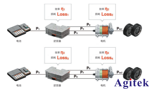 功率分析儀PW8001雙電機系統性能評估(圖6)