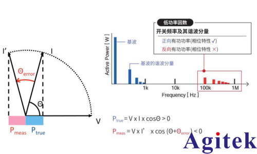 功率分析儀PW8001測量 SiC/GaN 逆變器效率的應用(圖6) 功率分析儀PW8001測量 SiC/GaN 逆變器效率的應用(圖6)