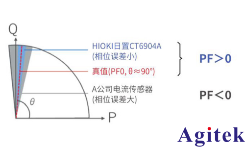 功率分析儀PW8001測量 SiC/GaN 逆變器效率的應用(圖4) 功率分析儀PW8001測量 SiC/GaN 逆變器效率的應用(圖4)