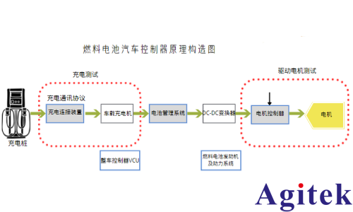 青智功率分析儀電動汽車及燃料電池汽車DC-DC變換器測試應(yīng)用(圖2)