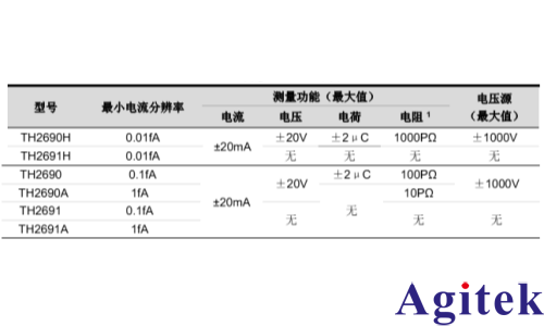 同惠靜電計TH2690薄膜材料電學性能測試！(圖5)