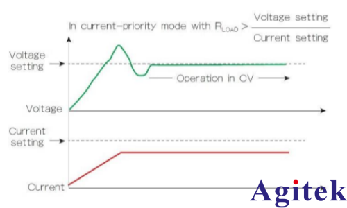 IT6100B可編程直流電源適當選擇電源優先級以管理過沖(圖1)