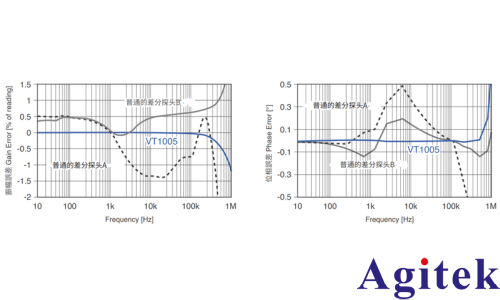 功率分析儀 PW8001無線電能傳輸系統(WPT)的效率評估(圖4) 功率分析儀 PW8001無線電能傳輸系統(WPT)的效率評估(圖4)