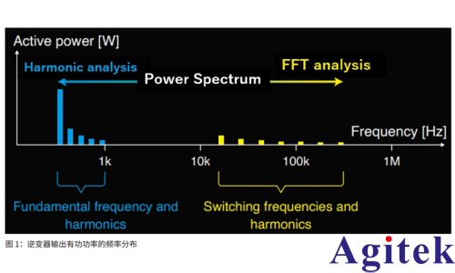 PW8001高精度功率分析儀功率譜分析 (PSA) 功能可確定變頻器電機損耗(圖1)