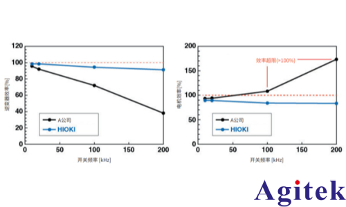使用PW8001高端功率分析儀對SiC逆變器實際測量結果的比較(圖6) 使用PW8001高端功率分析儀對SiC逆變器實際測量結果的比較(圖6)