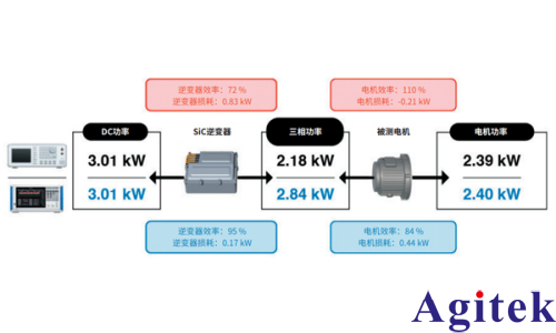 使用PW8001高端功率分析儀對SiC逆變器實際測量結果的比較(圖7) 使用PW8001高端功率分析儀對SiC逆變器實際測量結果的比較(圖7)