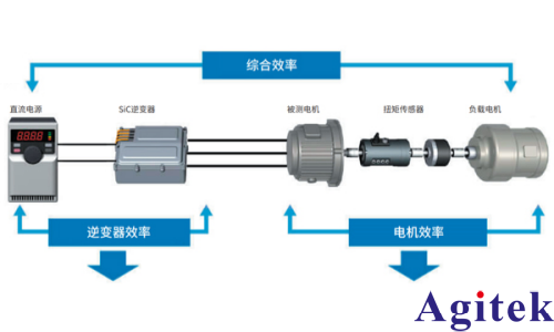 使用PW8001高端功率分析儀對SiC逆變器實際測量結果的比較(圖5) 使用PW8001高端功率分析儀對SiC逆變器實際測量結果的比較(圖5)