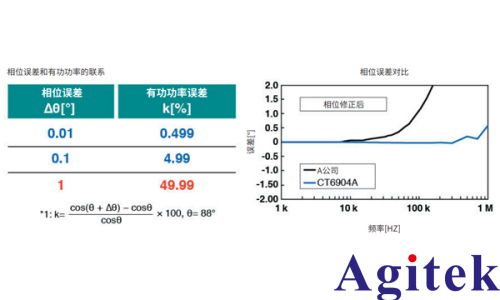 使用PW8001高端功率分析儀對SiC逆變器實際測量結果的比較(圖9) 使用PW8001高端功率分析儀對SiC逆變器實際測量結果的比較(圖9)