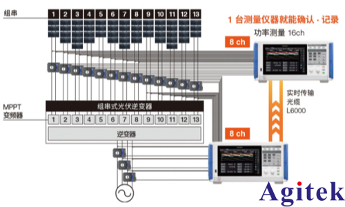 功率分析儀 PW8001多路MPPT 逆變器開發中的效率評估(圖3) 功率分析儀 PW8001多路MPPT 逆變器開發中的效率評估(圖3)