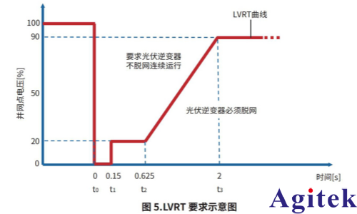 使用功率分析儀 PW8001評估光伏逆變器的LVRT 功能(圖4) 使用功率分析儀 PW8001評估光伏逆變器的LVRT 功能(圖4)