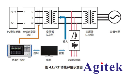 使用功率分析儀 PW8001評估光伏逆變器的LVRT 功能(圖3) 使用功率分析儀 PW8001評估光伏逆變器的LVRT 功能(圖3)