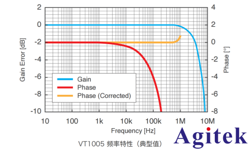功率分析儀 PW8001支持高壓輸入的功率調節器(PCS)的效率評估(圖3) 功率分析儀 PW8001支持高壓輸入的功率調節器(PCS)的效率評估(圖3)