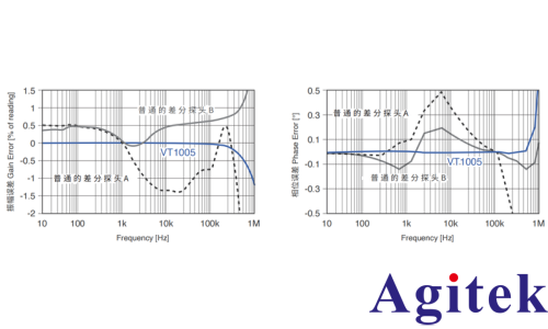 PW8001功率分析儀在 SiC功率器件的工業(yè)設(shè)備用逆變器的效率評估(圖4) PW8001功率分析儀在 SiC功率器件的工業(yè)設(shè)備用逆變器的效率評估(圖4)
