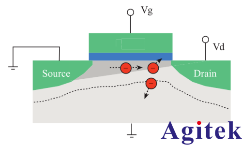 熱載流子效應(yīng)如何影響 MOSFET 可靠性?CHC 退化測試解析(圖1) 熱載流子效應(yīng)如何影響 MOSFET 可靠性?CHC 退化測試解析(圖1)