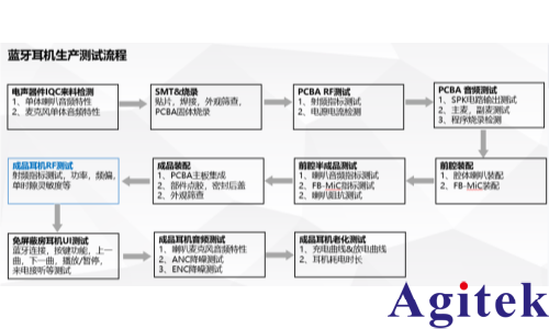 艾德克斯IT6400可編程直流電源實現藍牙耳機RF性能測試(圖1) 艾德克斯IT6400可編程直流電源實現藍牙耳機RF性能測試(圖1)