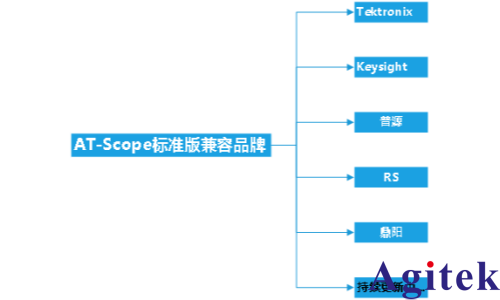 AT-Scope 示波器程控軟件(圖3) AT-Scope 示波器程控軟件(圖3)