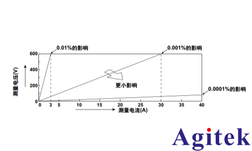 青智功率計8710C/8718C:電器待機功耗測量(圖5)