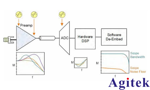 泰克7系列示波器工程設(shè)計(jì)背后的“亞太赫茲”傳奇(圖2)