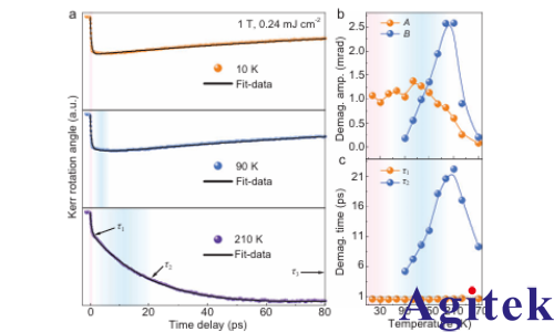OE1022鎖相放大器在 Fe3GeTe2 高磁場下超快退磁過程中的關鍵應用(圖2)
