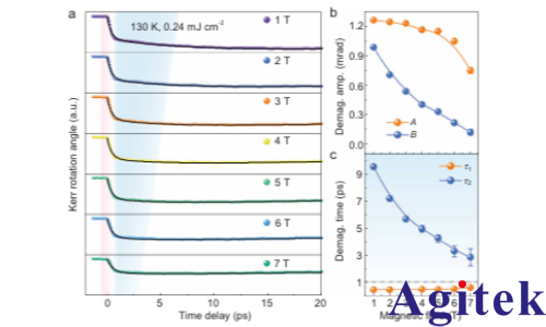 OE1022鎖相放大器在 Fe3GeTe2 高磁場下超快退磁過程中的關鍵應用(圖3)