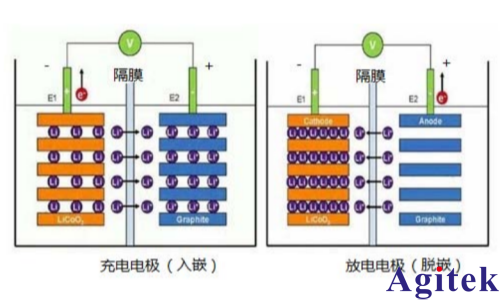 艾德克斯直流可編程電源 IT6412 在鋰電池安全測試中的應用(圖1)