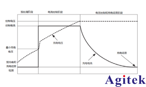 艾德克斯直流可編程電源 IT6412 在鋰電池安全測試中的應用(圖2)