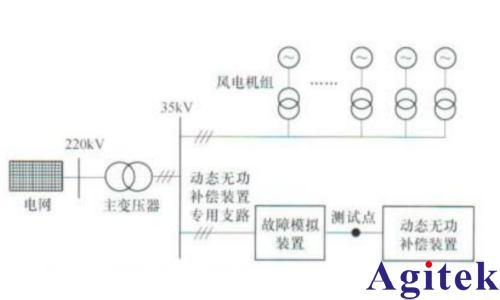 IT7800可編程交/直流電源完成風(fēng)電場動(dòng)態(tài)無功補(bǔ)償裝置并網(wǎng)性能測試(圖1)