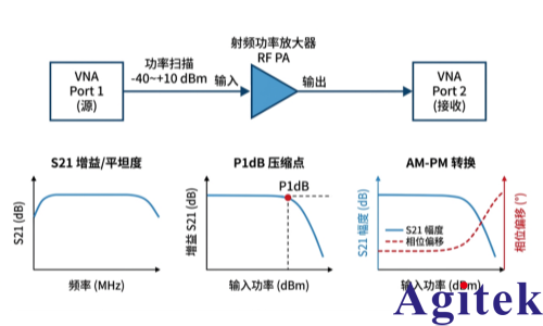 矢量網(wǎng)絡(luò)分析儀在MRI射頻子系統(tǒng)研發(fā)測(cè)試中的應(yīng)用(圖1)