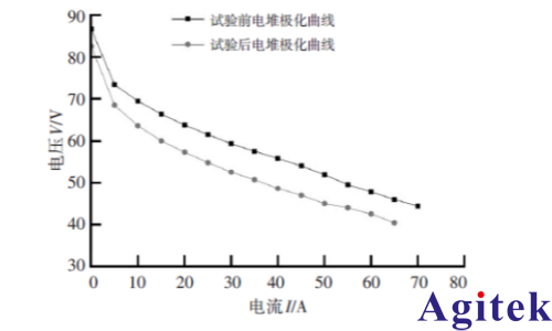艾德克斯IT6500可編程直流電源PEM 氫燃料電池電堆低溫特性試驗方法(圖1)