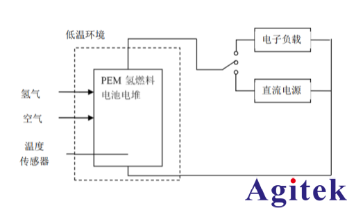 艾德克斯IT6500可編程直流電源PEM 氫燃料電池電堆低溫特性試驗方法(圖2)