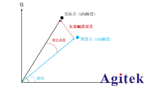 為什么矢量信號發生器的“調制精度”難提升？(圖1)