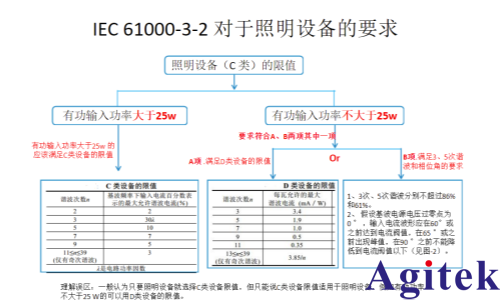 青智功率計在照明設(shè)備功率分析和諧波測試中的應(yīng)用(圖6)