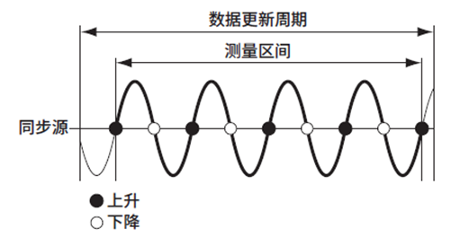 功率分析儀功率轉換器（逆變器）效率測量設置同步源詳解(圖2)