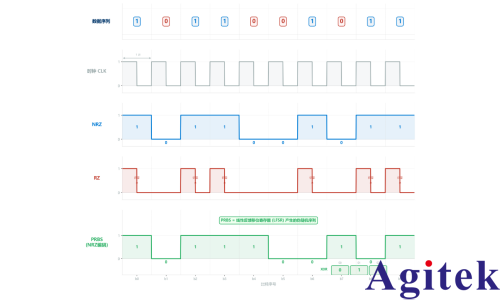 任意波形發(fā)生器生成可控的 PRBS-NRZ 參考信號筑牢高速接口可靠性