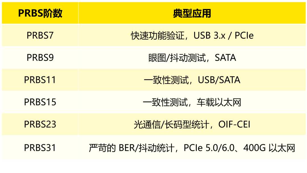 任意波形發生器生成可控的 PRBS-NRZ 參考信號筑牢高速接口可靠性(圖3)