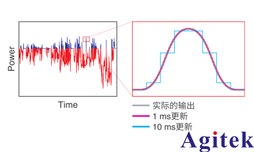 日置功率分析儀PW8001功率響應(yīng)評(píng)估方案(圖2)