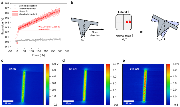 鎖相放大器在光電二極管同頻橫向偏轉特征信號檢測中的應用(圖3)