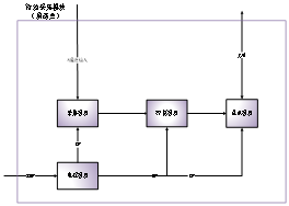 多通道數據采集系統(圖3)
