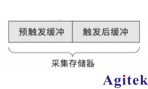 泰克示波器的觸發(fā)技術(shù)