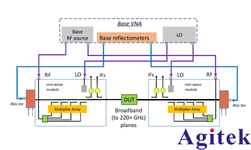 在片寬帶70kHz-220 GHz單次掃描測(cè)量的校準(zhǔn)、重復(fù)性及相關(guān)特性