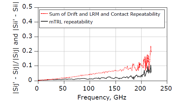 在片寬帶70kHz-220 GHz單次掃描測量的校準、重復性及相關特性(圖8)