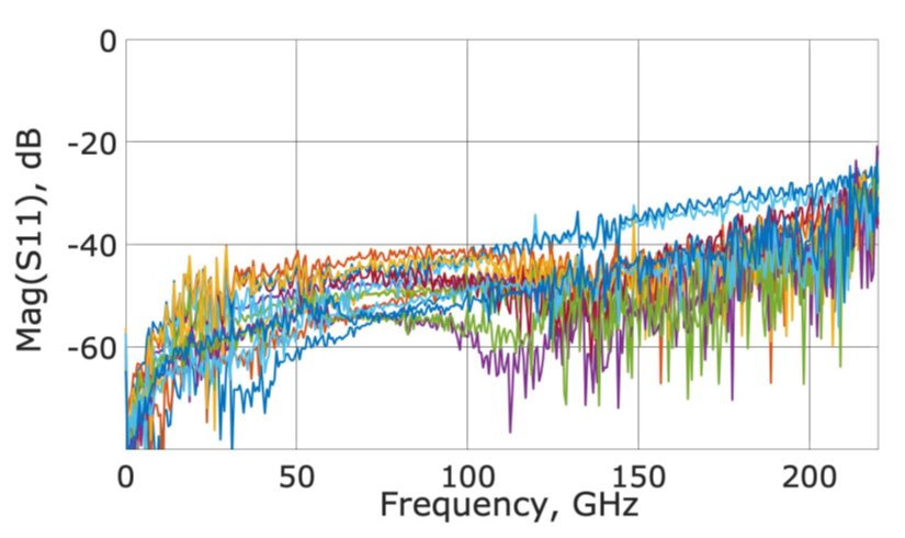 在片寬帶70kHz-220 GHz單次掃描測量的校準、重復性及相關特性(圖7)