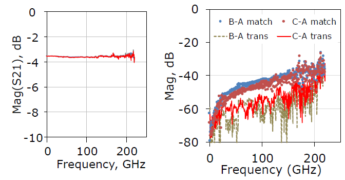 在片寬帶70kHz-220 GHz單次掃描測量的校準、重復性及相關特性(圖6)