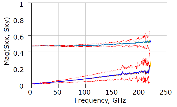 在片寬帶70kHz-220 GHz單次掃描測量的校準、重復性及相關特性(圖9)
